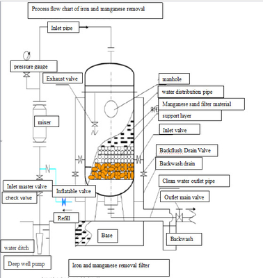 5000-50000L/hr μέσα φίλτρων σιδήρου και μαγγάνιου για το σύστημα κατεργασίας ύδατος