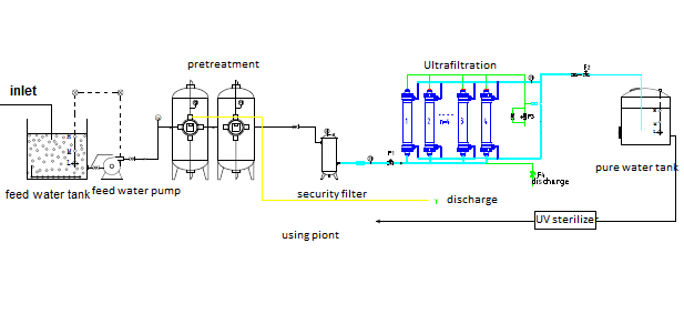 UF ultrafiltration υδάτινων συστημάτων συστημάτων uf ultrafiltration μηχανών συστήματα