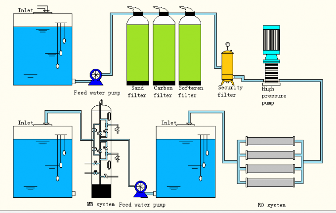 Το φίλτρο εργαστηριακού νερού deionizer system price Di deionization ηξιόντισε το σύστημα filteration νερού