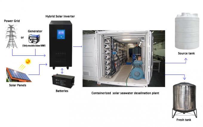 Containerized Mobile Water Treatment Systems Unit Euqipment Companies Containerised Water Treatment Systems
