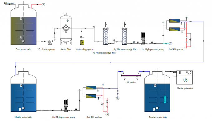 20FT 40FT Containerized River Water Treatment System River Water Purification System