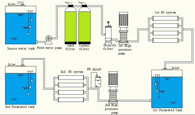 Marine Sea Water Reverse Osmosis Sea Water Desalination Salt Water