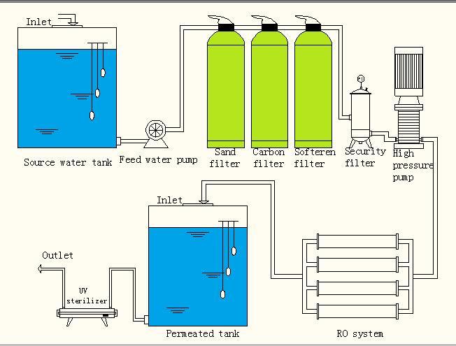 3tph Salt Water Reverse Osmosis Machine Pure Water Machine Price Drinking Water Purification Machines Price