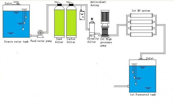 Industrial Water Purifier Price