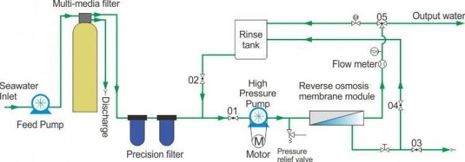 RO Water System Unit Solar Powered Eletronics Boat Water Desalination Unit RO Desalination Unit