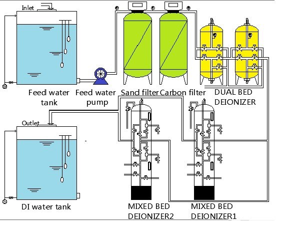 Water Demineraliser Cation Exchange Resin Ion Exchange
