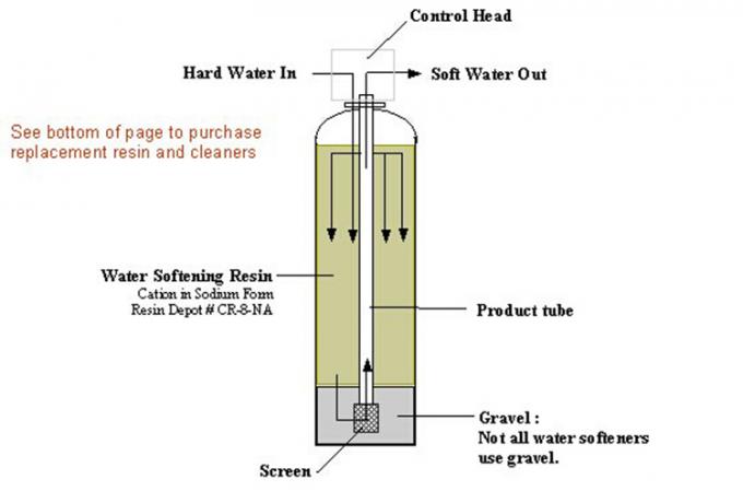 Softening Filter Water Softener Machine Ion Exchange Resin Water Softener