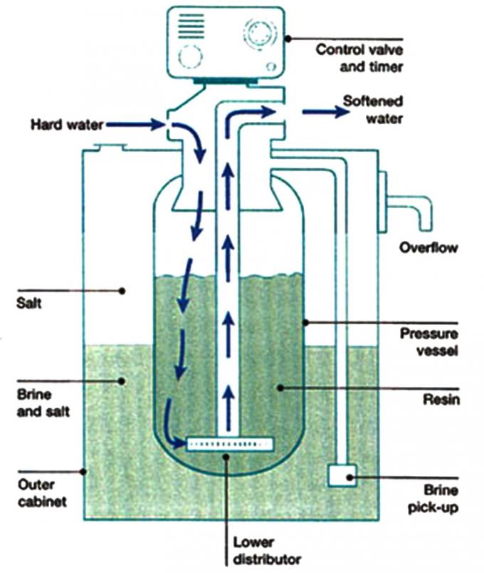 Custom Water Softening Machine Water Softener Water Softener System
